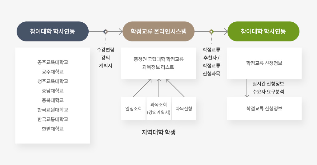 충청권 국립대학 공동 교육혁신센터
